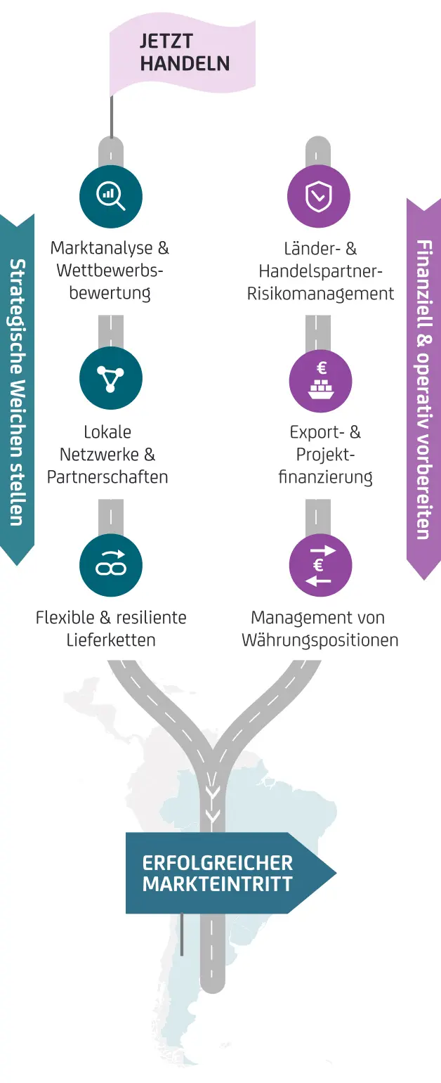 Infografik mit zwei parallelen Straßen und Symbolen zu Marktanalyse Netzwerken Lieferketten sowie Finanzierung und Ziel Markteintritt.