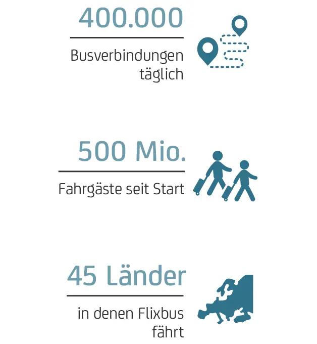 Infografik zu FlixBus zeigt 400.000 tägliche Busverbindungen, 500 Mio. Fahrgäste seit Start und Betrieb in 45 Ländern.