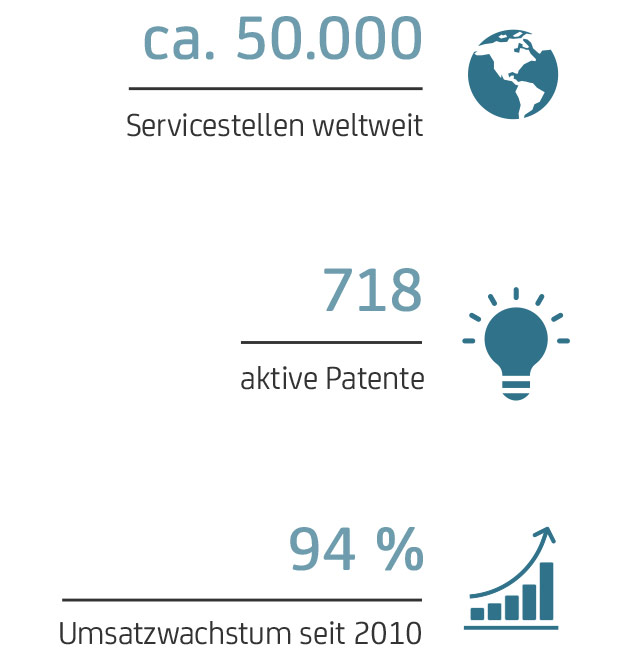 International Wachsen Kärcher