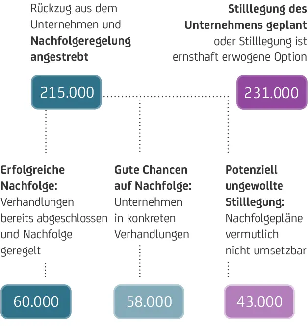Grafik mit Zahlen zur Unternehmensnachfolge: 215.000 streben Nachfolge an, 231.000 erwägen Stilllegung, aufgeteilt in drei farbige Kategorien.