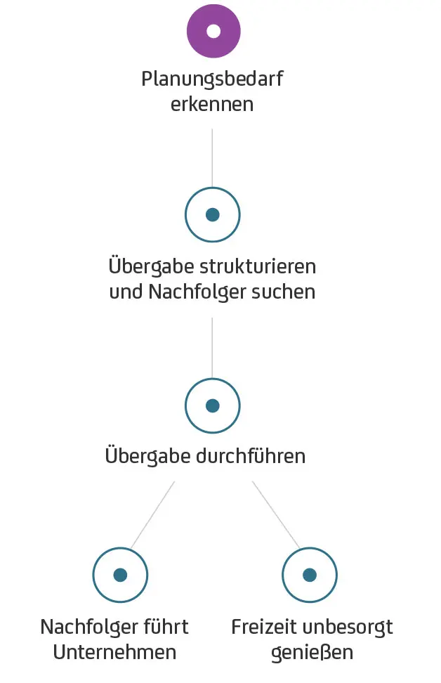 Prozessgrafik mit fünf Schritten zur Unternehmensnachfolge, von Planung bis zur Freizeitgestaltung nach der Übergabe.