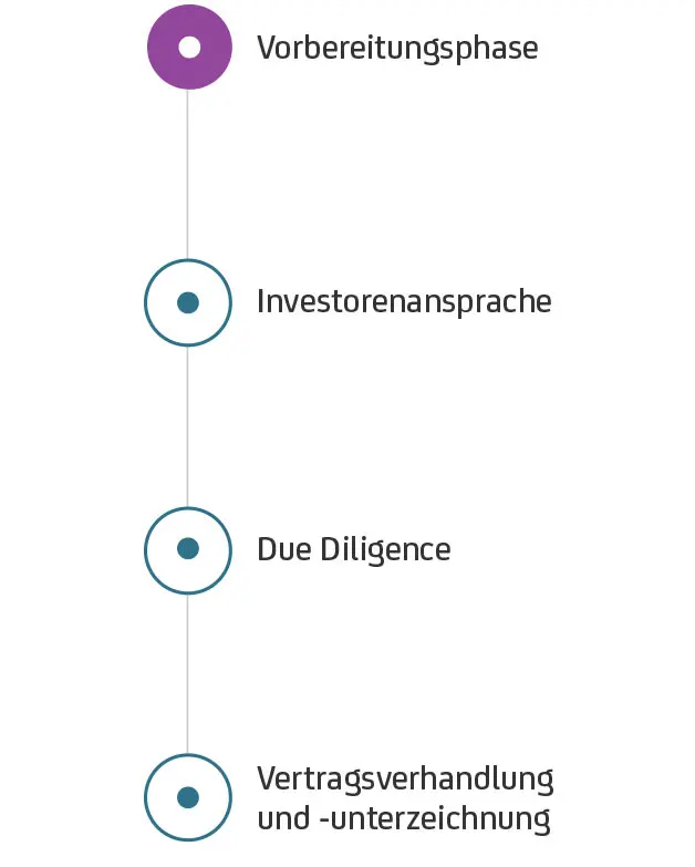 Ablauf in vier Schritten: Vorbereitung, Investorenansprache, Due Diligence, Vertragsunterzeichnung.