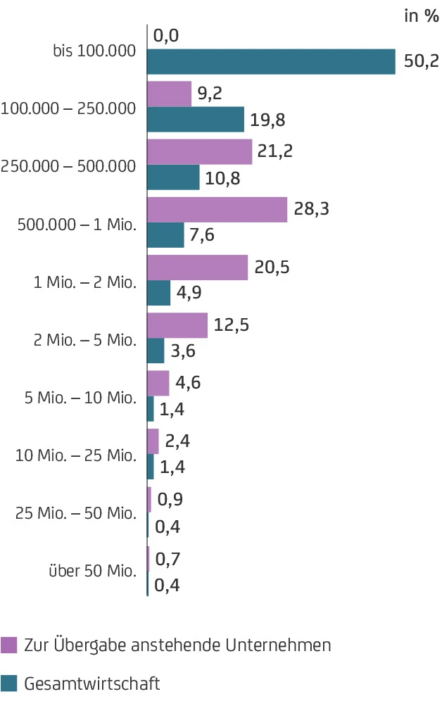 Grafik Umsatzgrößenklassenstruktur der zur Übergabe anstehenden Unternehmen in Deutschland 2022 bis 2026 im Vergleich zur Gesamtwirtschaft.