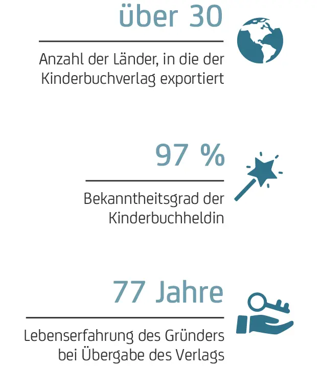 Kinderbuchverlag Coppenrath exportiert in über 30 Länder; Kinderbuchheldin ist 97 % bekannt; Gründer war bei Übergabe 71 Jahre alt.