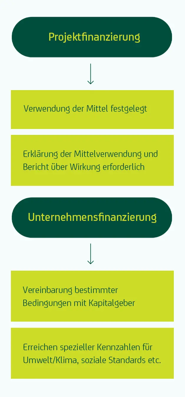 Nachhaltigkeit Strategie Facts