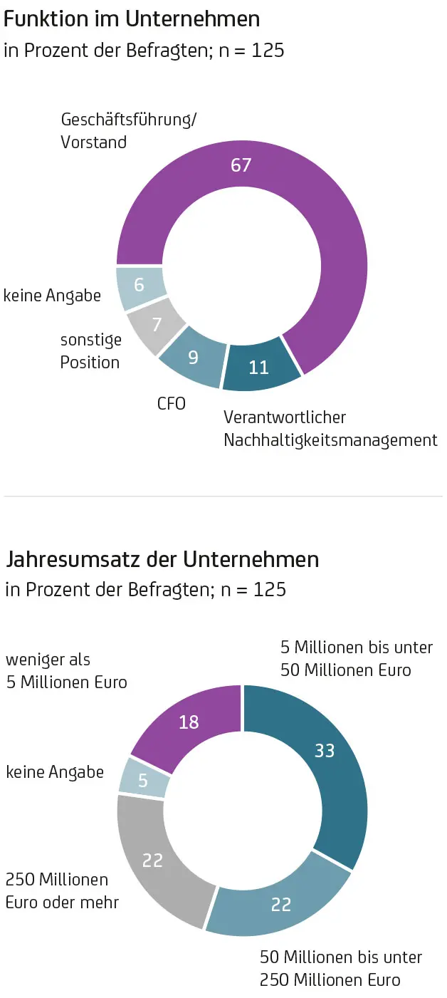 Methodik Studie