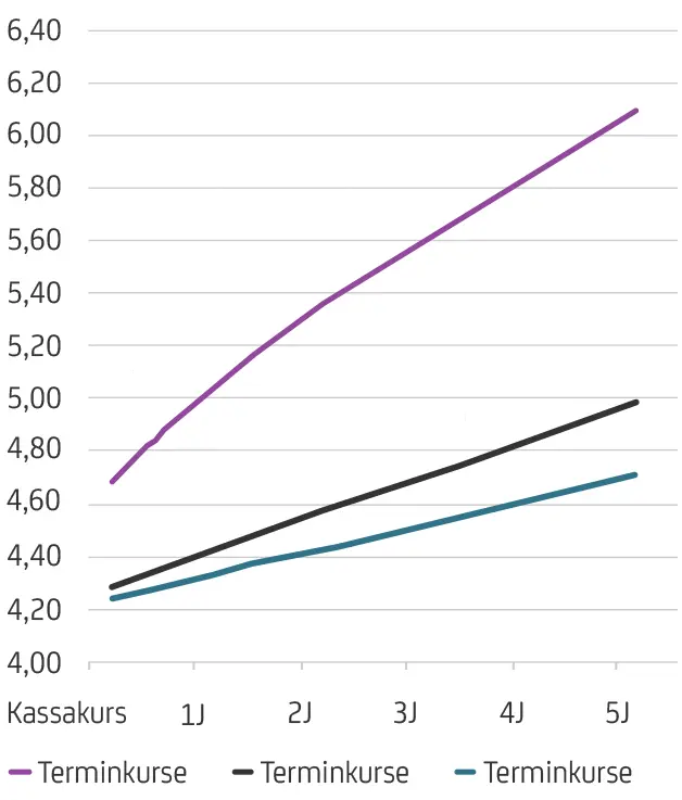 Liniendiagramm mit drei Linien für Terminkurse vom 30.06.2022, 01.01.2025 und 31.10.2025, Achsen mit Kassakurs und Zeitintervallen bis 5 Jahre.