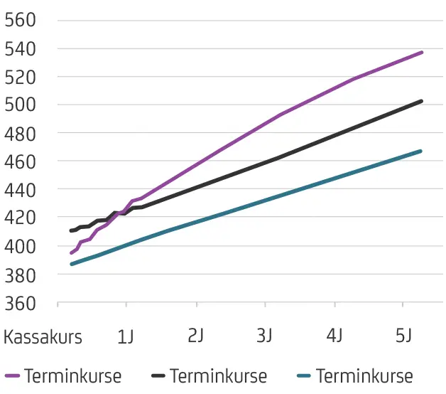 Liniendiagramm mit drei Linien für Terminkurse vom 30.06.2022, 01.01.2025 und 31.10.2025, Achsen mit Kassakurs und Zeitintervallen bis 5 Jahre.