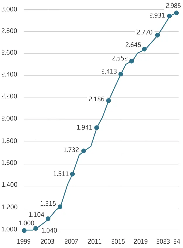 Indexentwicklung seit 1999
