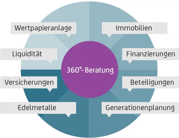 360 Grad Beratungsansatz im Detail erklärt