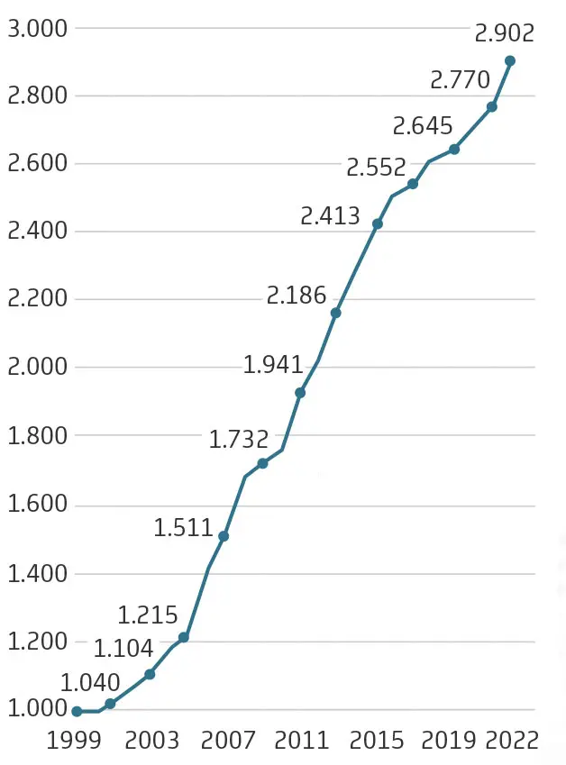 Indexentwicklung seit 1999