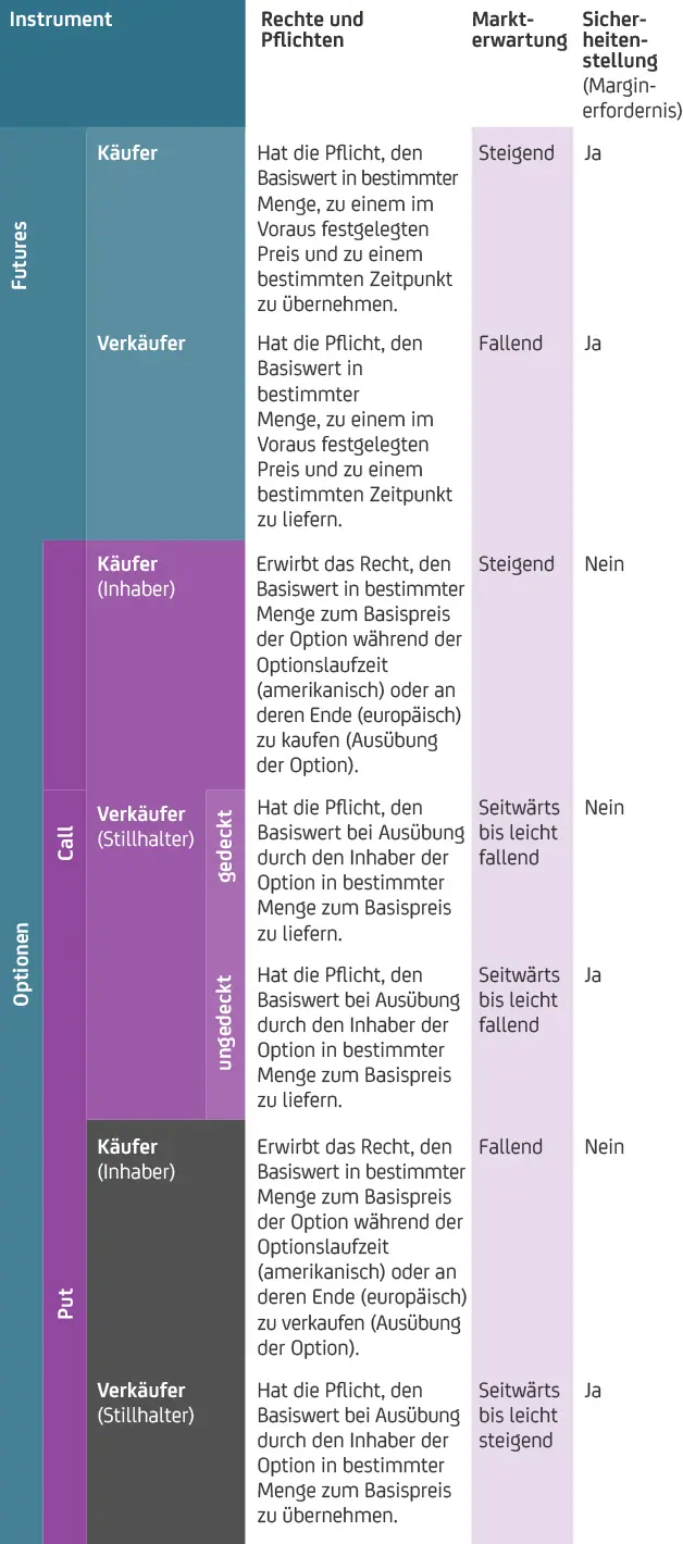Vergleichstabelle von Futures und Optionen (Call und Put) mit Rechten, Pflichten, Markterwartungen und Margenerfordernissen..